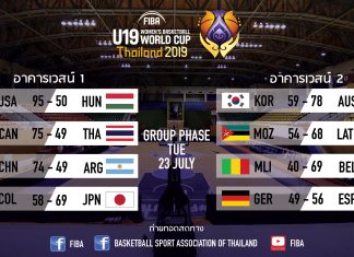 ผลการแข่งขัน FIBA U19 WOMENS BASKETBALL WORLD CUP 2019 ประจำ 23 ก.ค.62