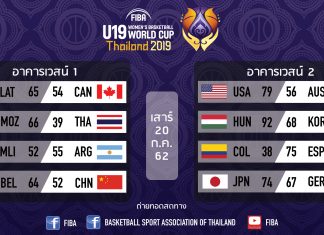 ผลการแข่งขัน FIBA U19 WOMENS BASKETBALL WORLD CUP 2019 ประจำ 20 ก.ค.62