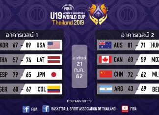 ผลการแข่งขัน FIBA U19 WOMENS BASKETBALL WORLD CUP 2019 ประจำ 21 ก.ค.62
