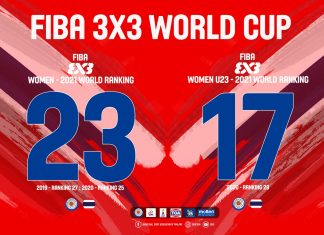 บาส 3×3 หญิงไทยสร้างชื่อ อันดับโลกเลื่อนสูง เข้าชิงแชมป์โลก 2 รุ่น